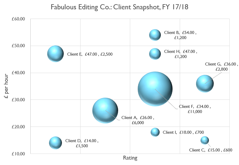 Bubble chart snapshot example of how to visualise your clients’ value to your business